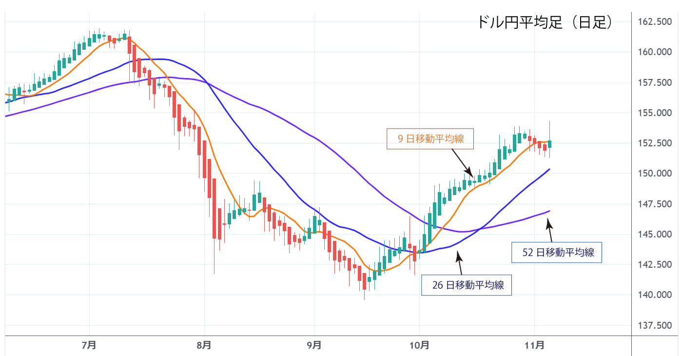 ドル円平均足日足チャート