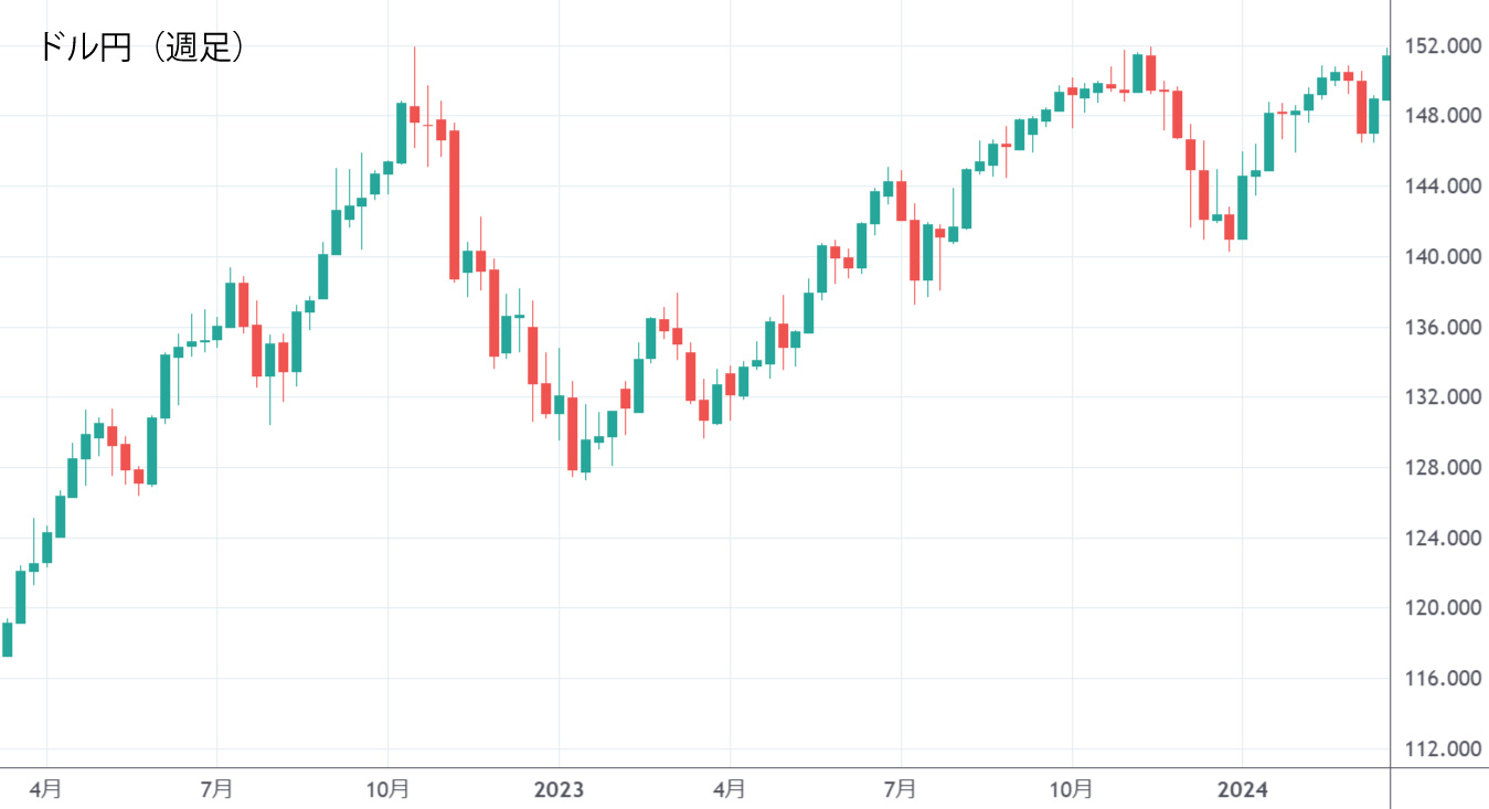 ドル円週足チャート