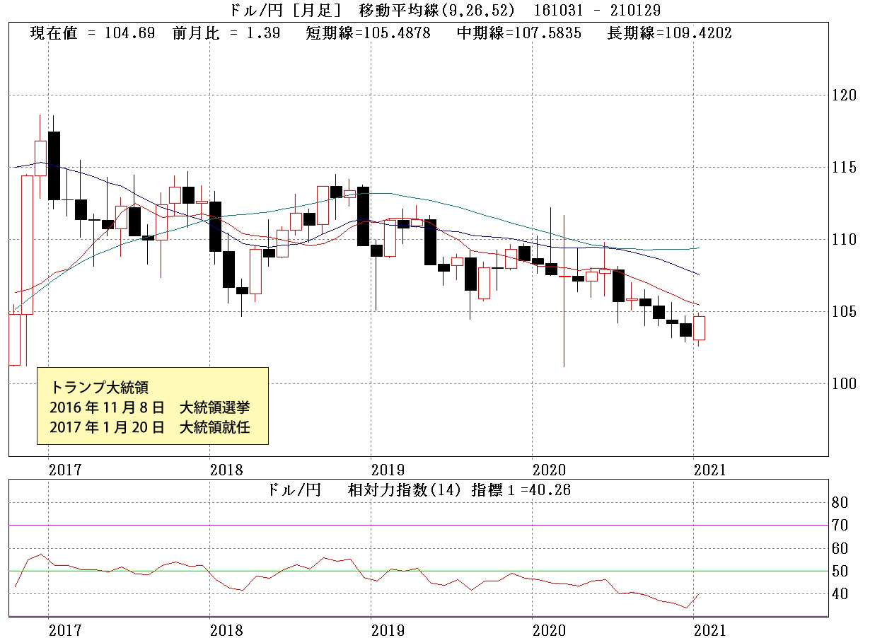 ドル円月足チャート