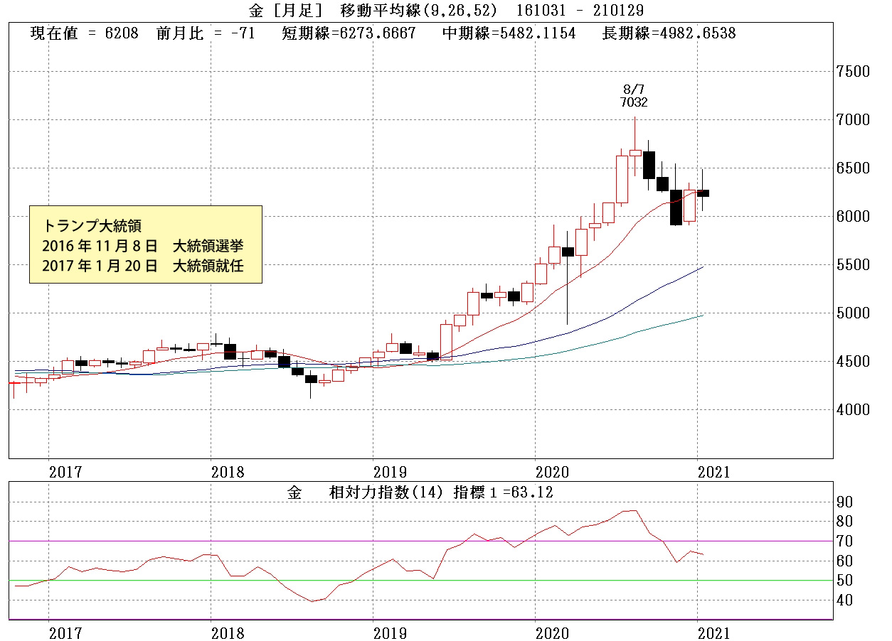 金標準月足チャート