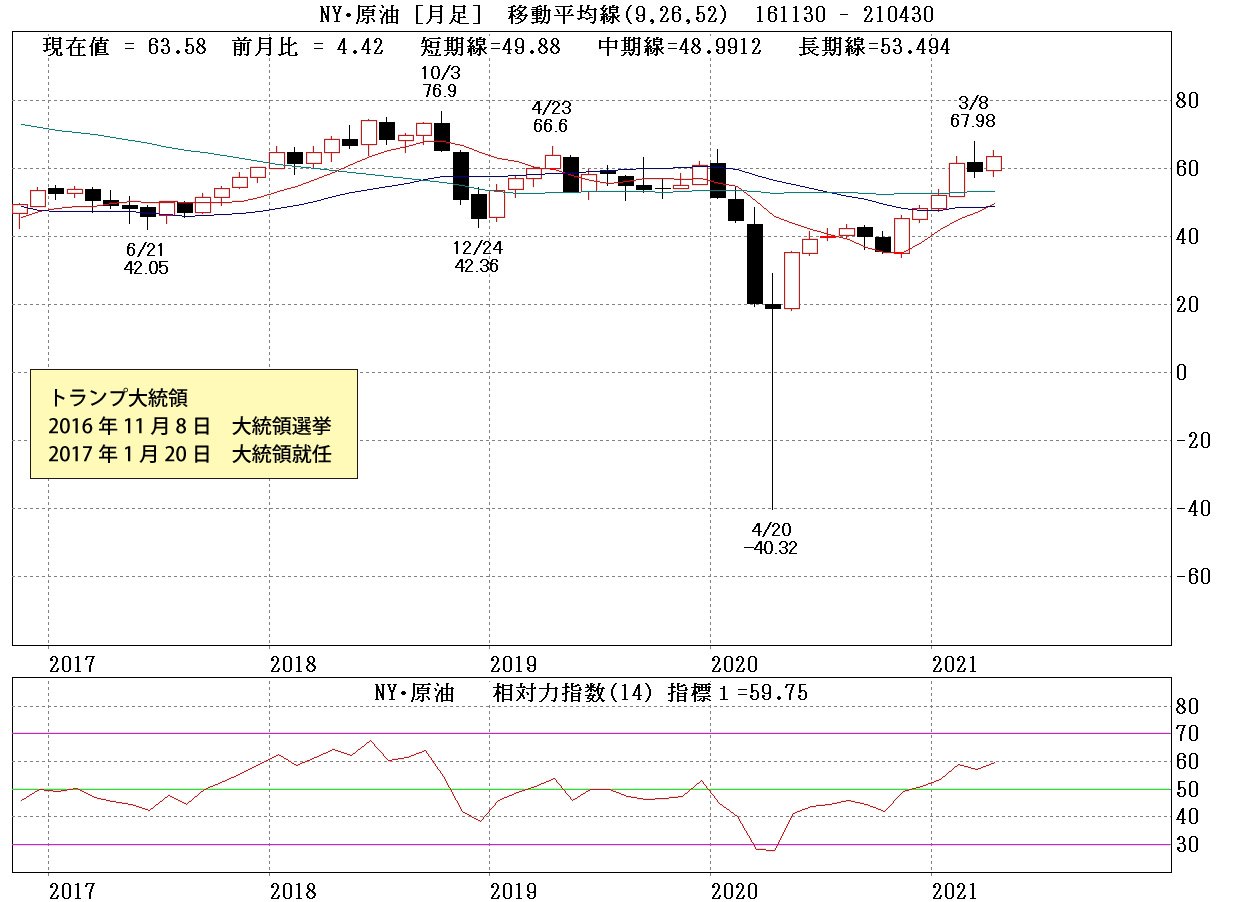 NY原油月足チャート