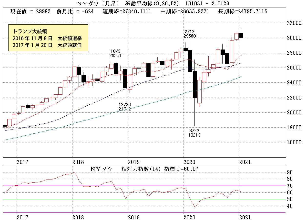 NYダウ月足チャート