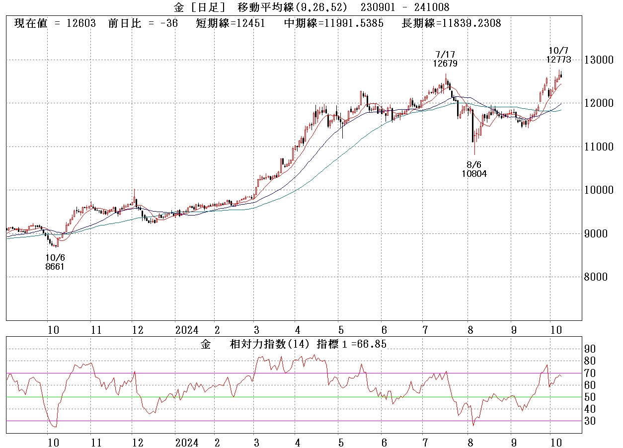 金先物チャート