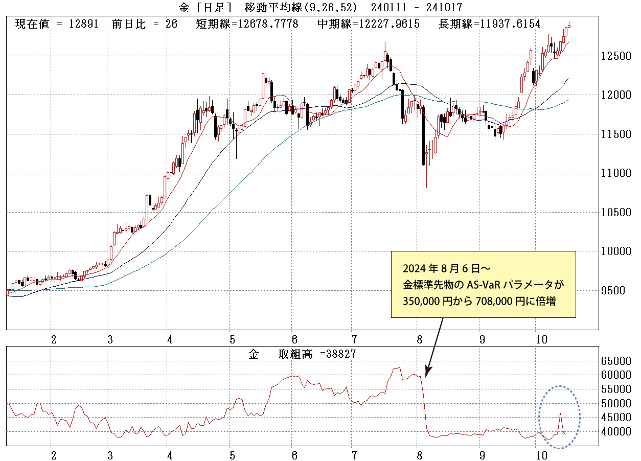金先物日足チャート(取組高)