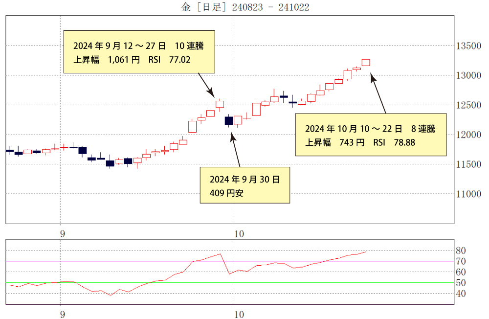 金標準先物日足チャート