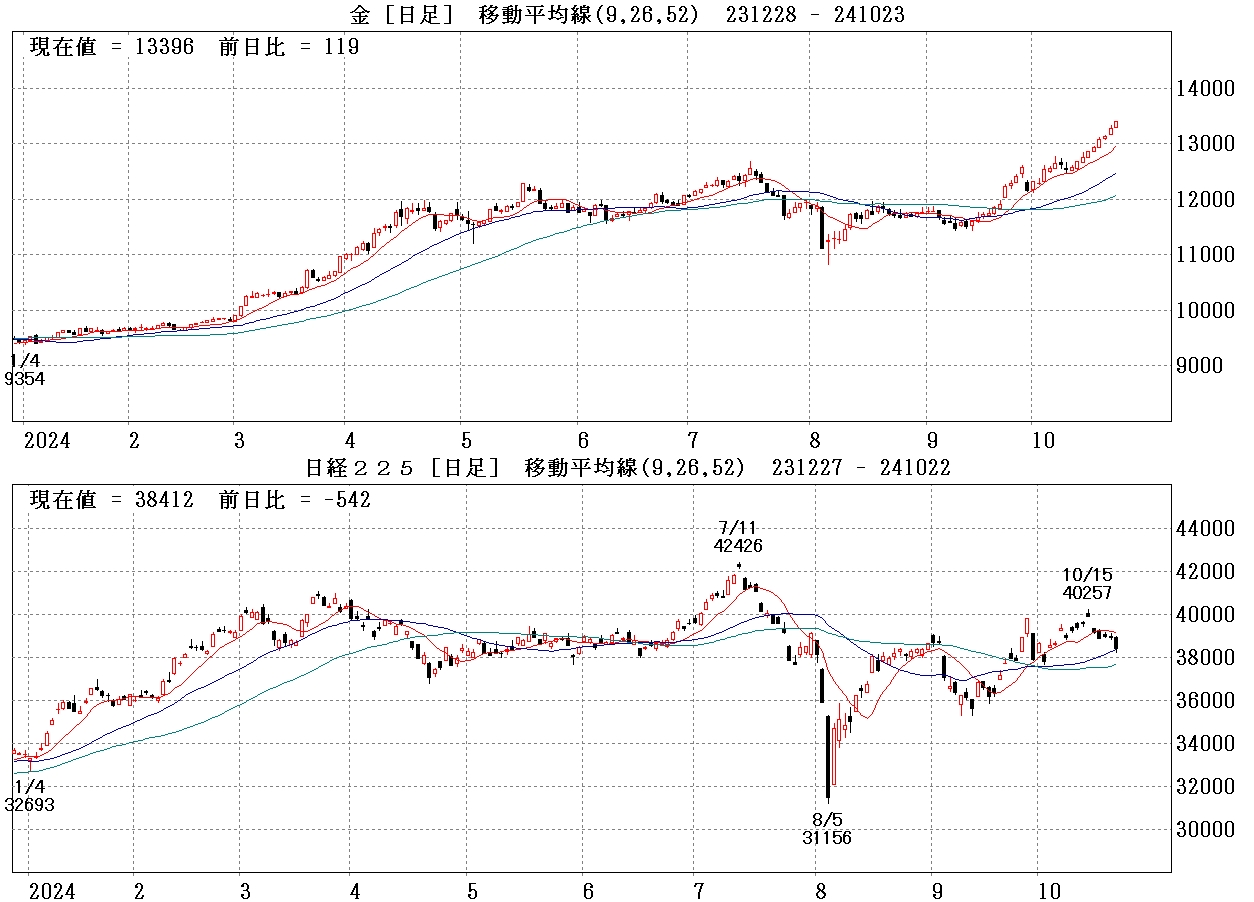 金価格と株価の比較日足チャート