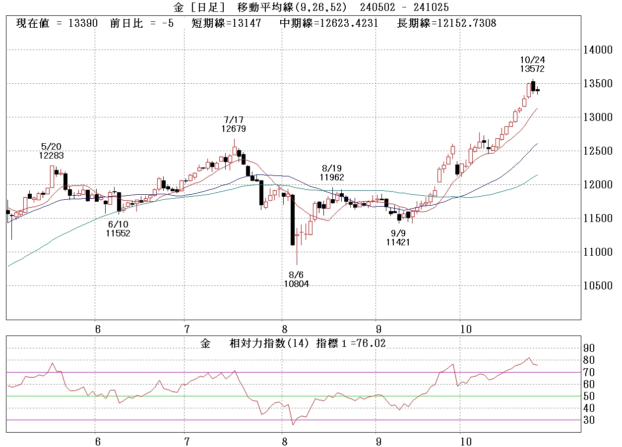 金先物日足チャート