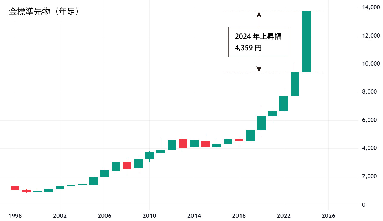 金標準先物年足チャート