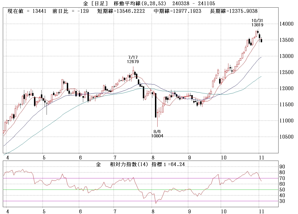 金標準先物日足チャート