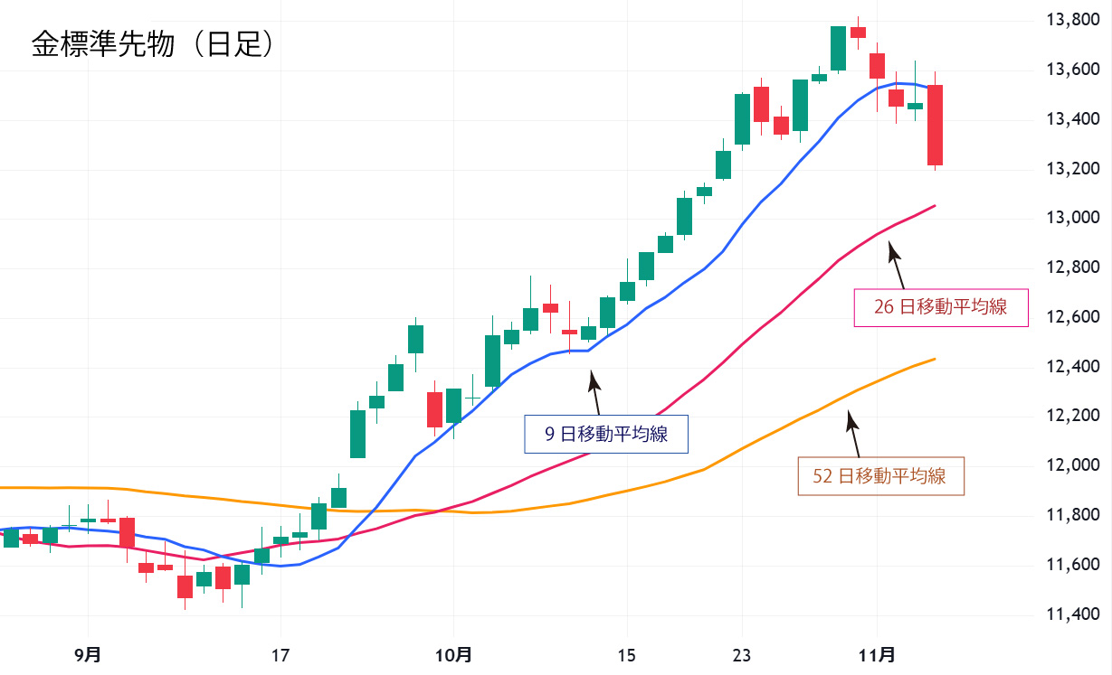 金標準先物日足チャート