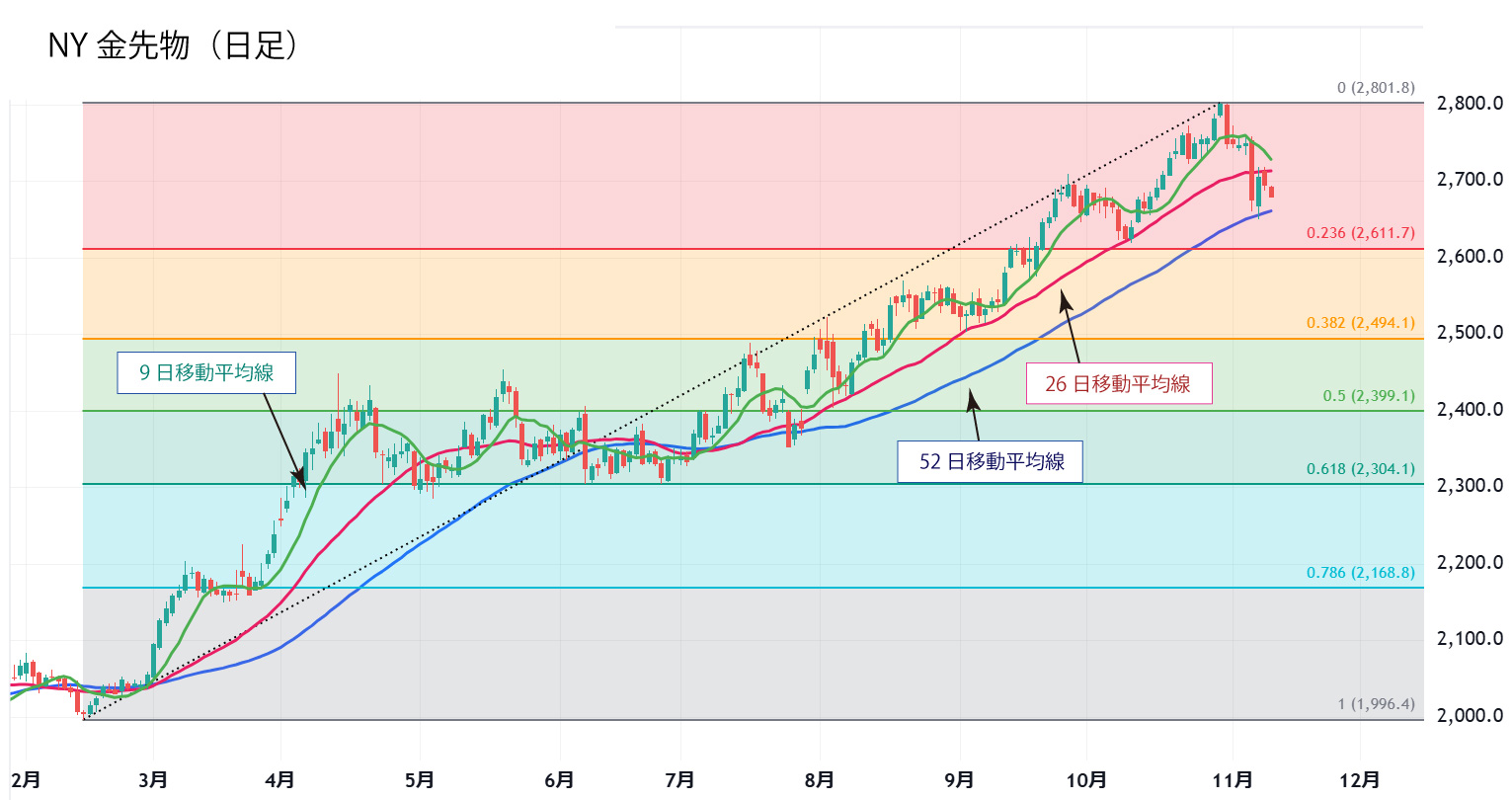 NY金先物日足チャート