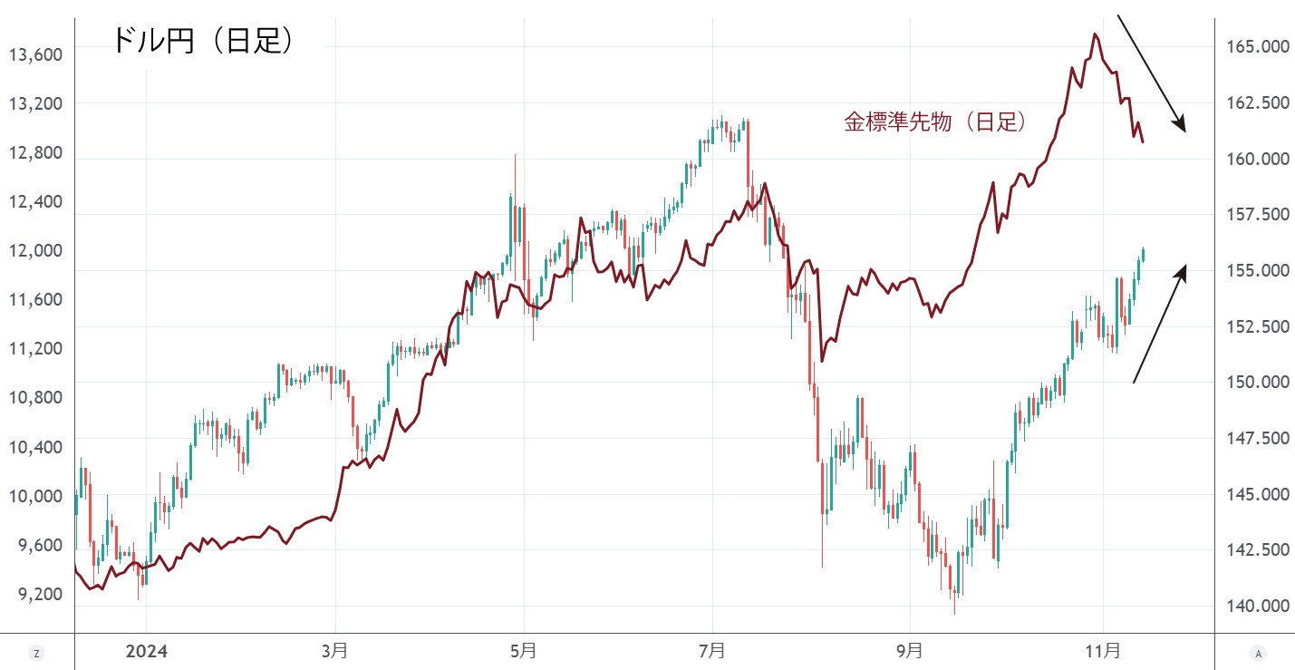 ドル円日足チャート