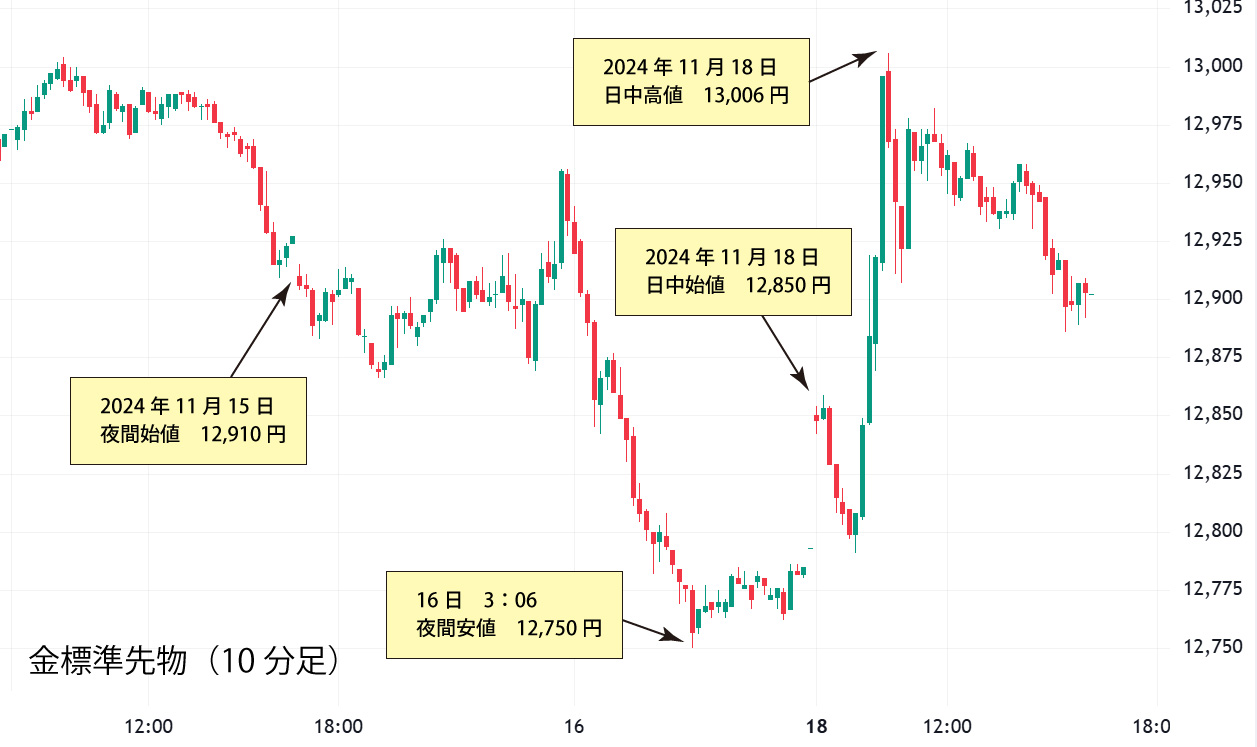 金標準先物10分足チャート