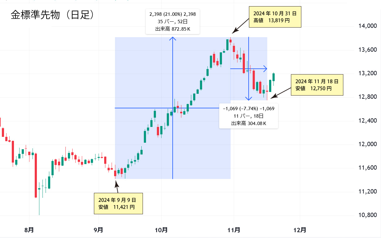 金標準先物日足チャート