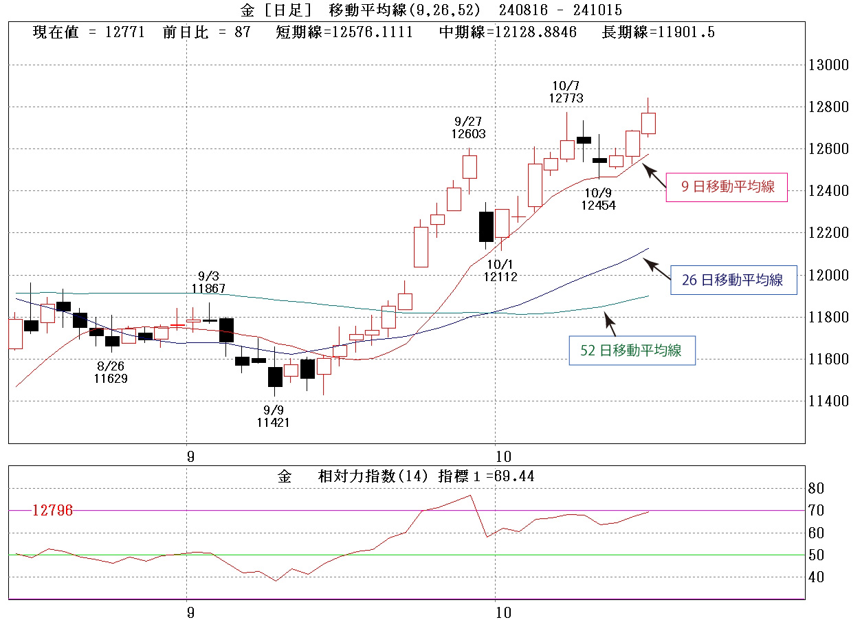 金先物日足チャート