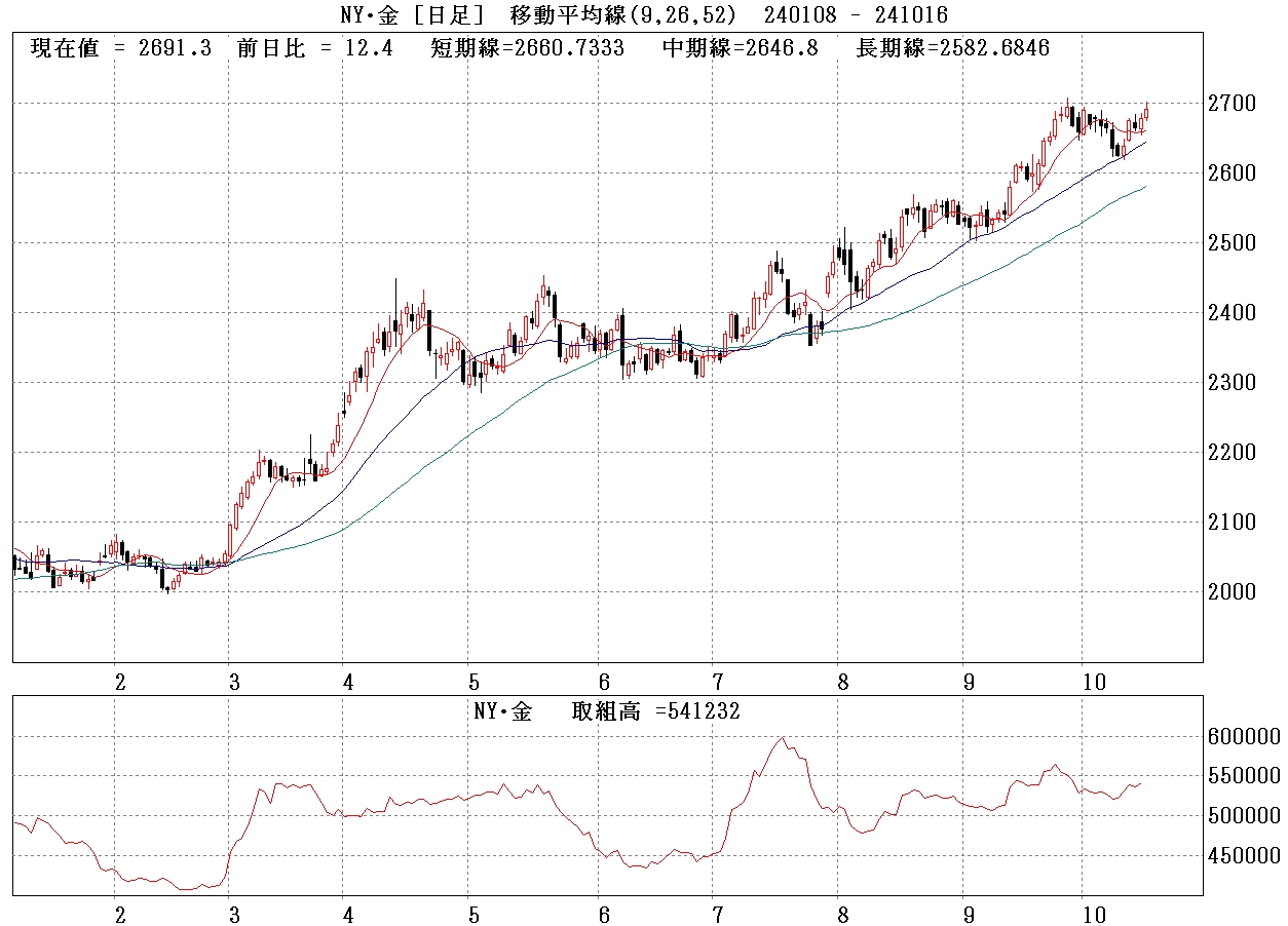 NY金先物日足チャート（取組高）