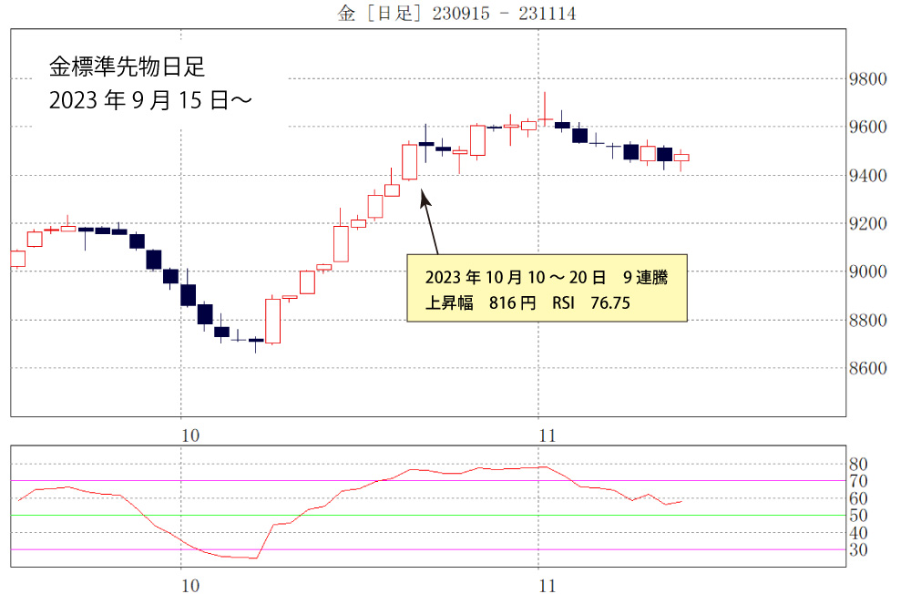 金標準先物日足チャート