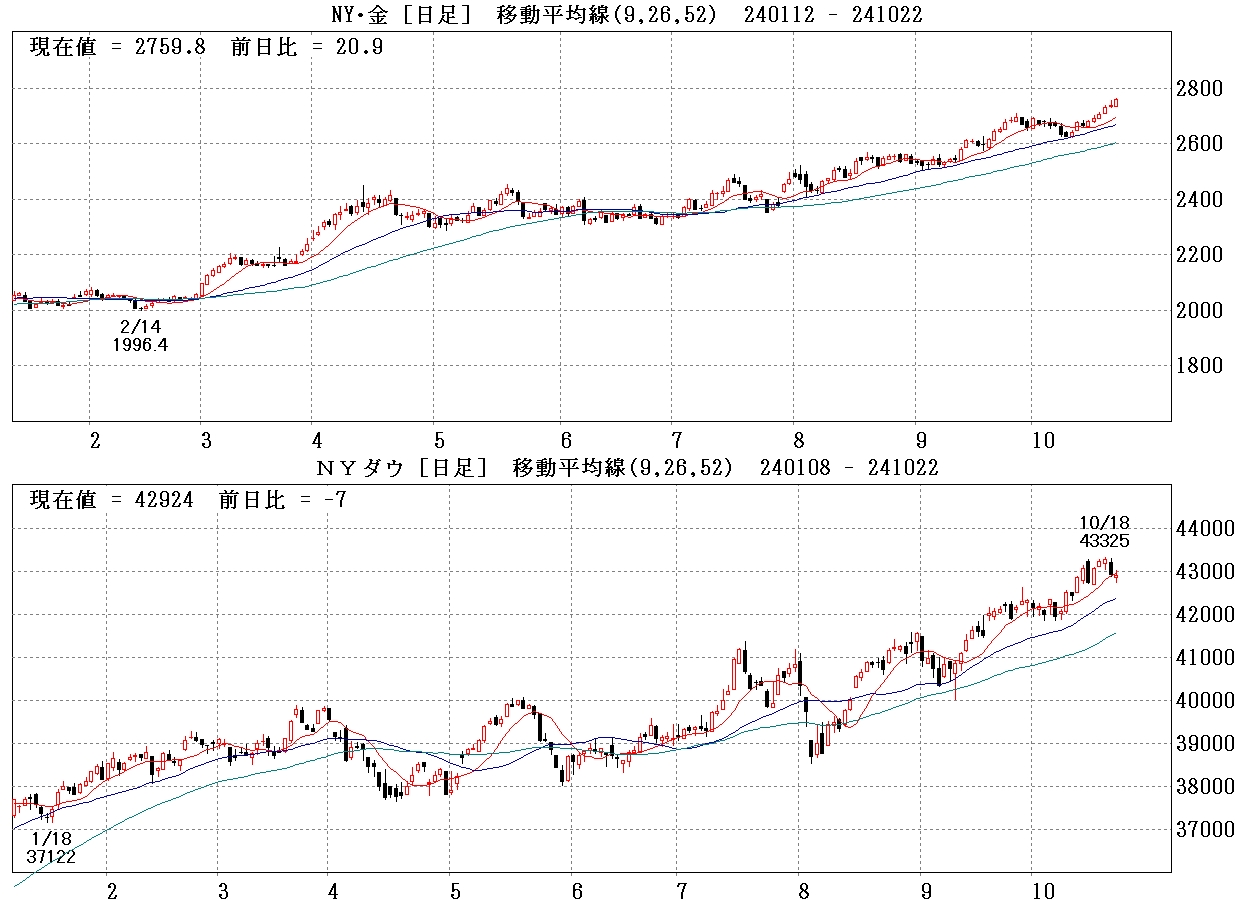 NY金価格とNYダウの比較日足チャート