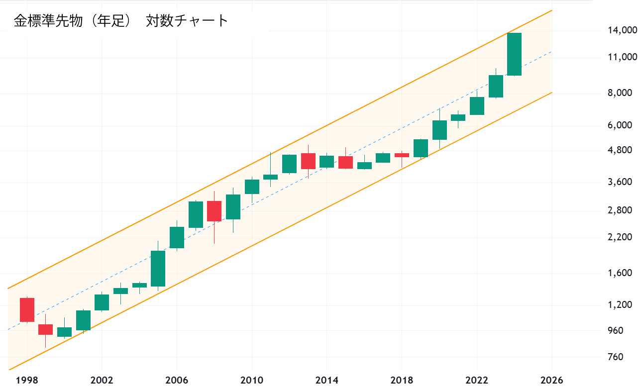 金標準先物年足対数チャート