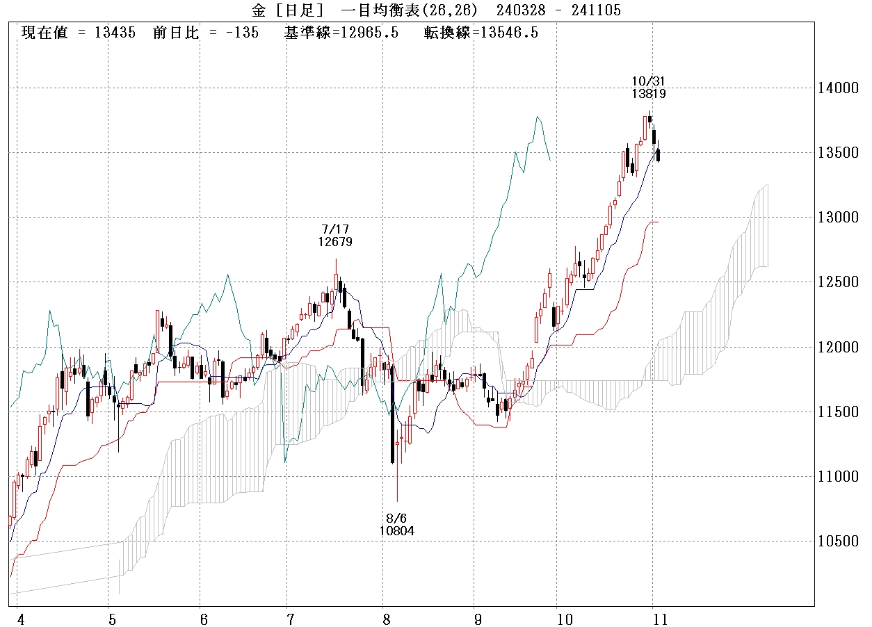 金標準先物日足チャート