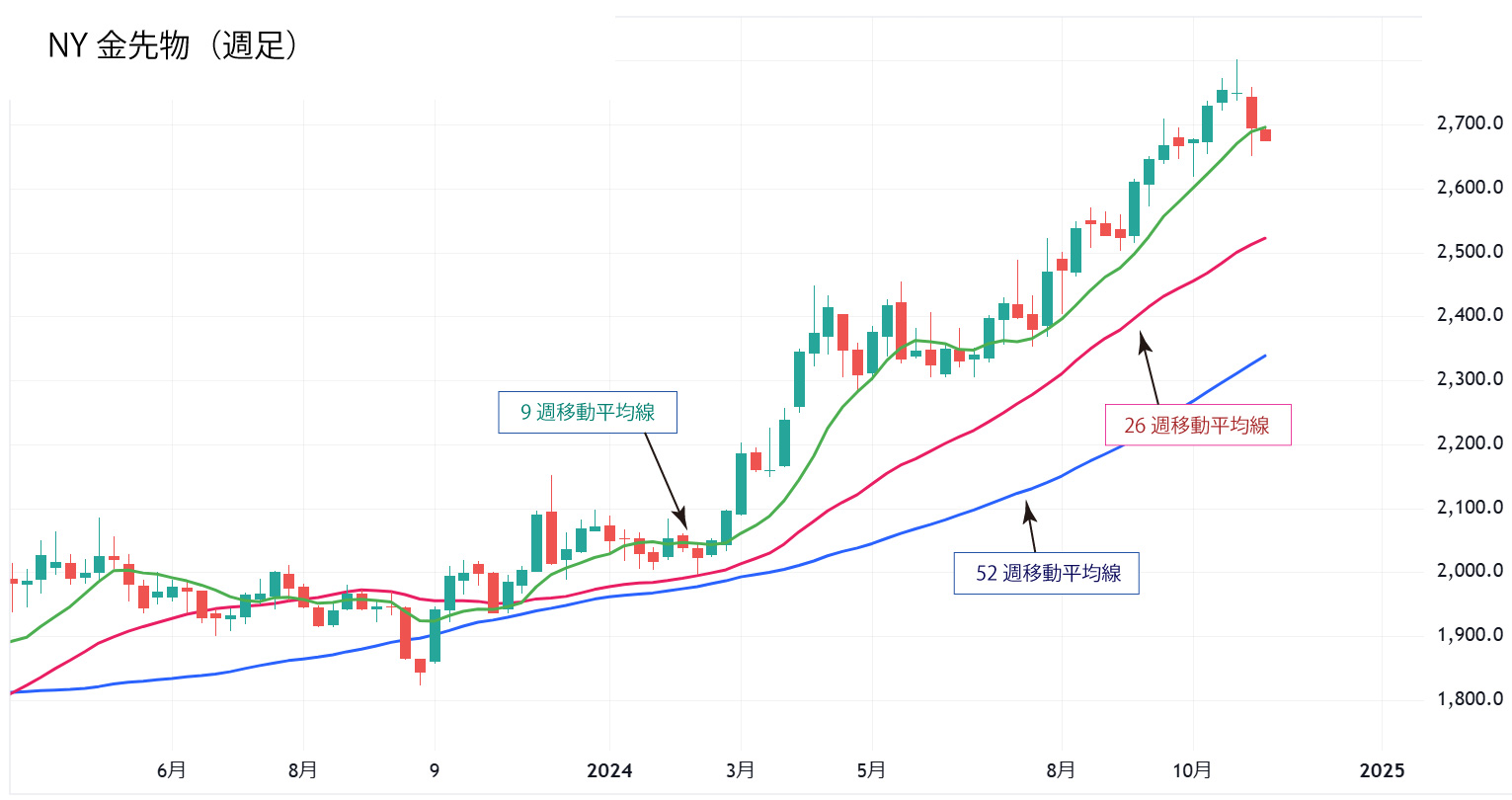 NY金先物週足チャート