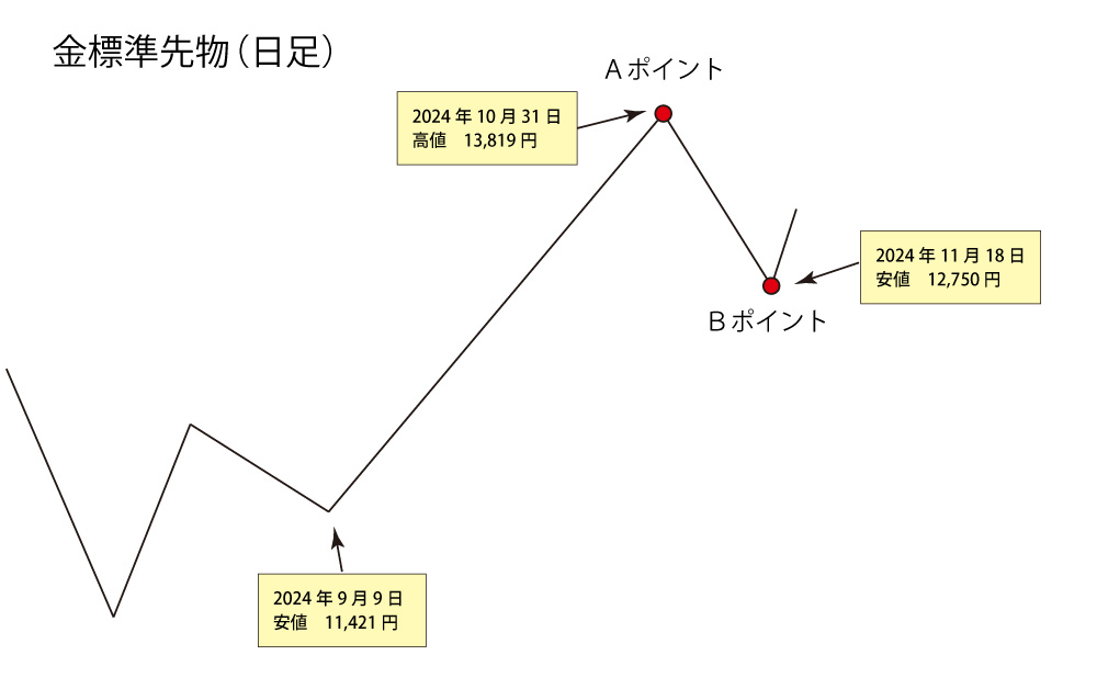 金標準先物日足チャート