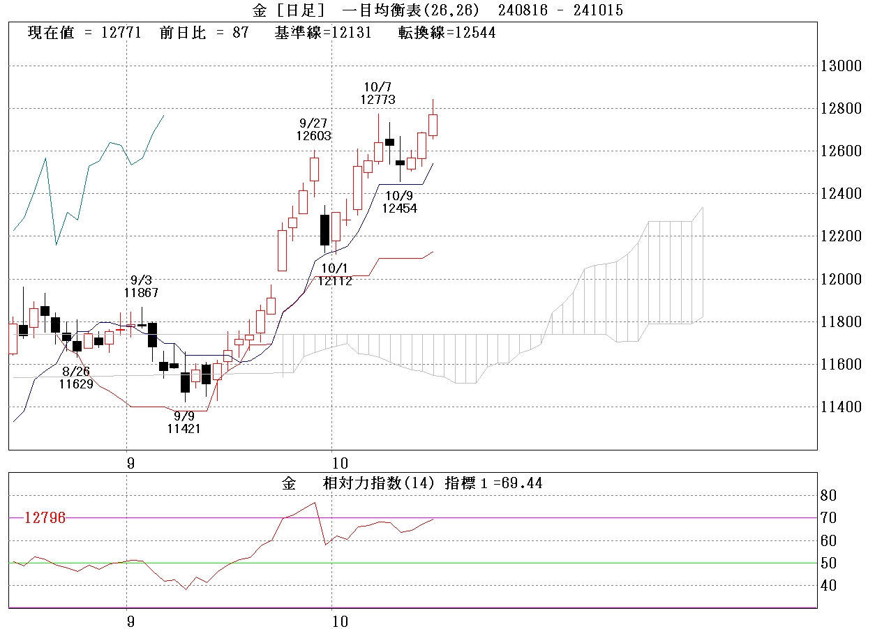 金先物日足チャート