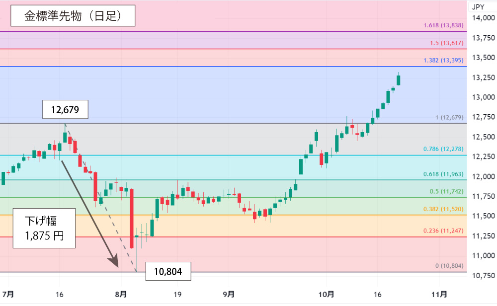 金標準先物日足チャート