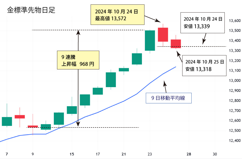 金先物日足チャート