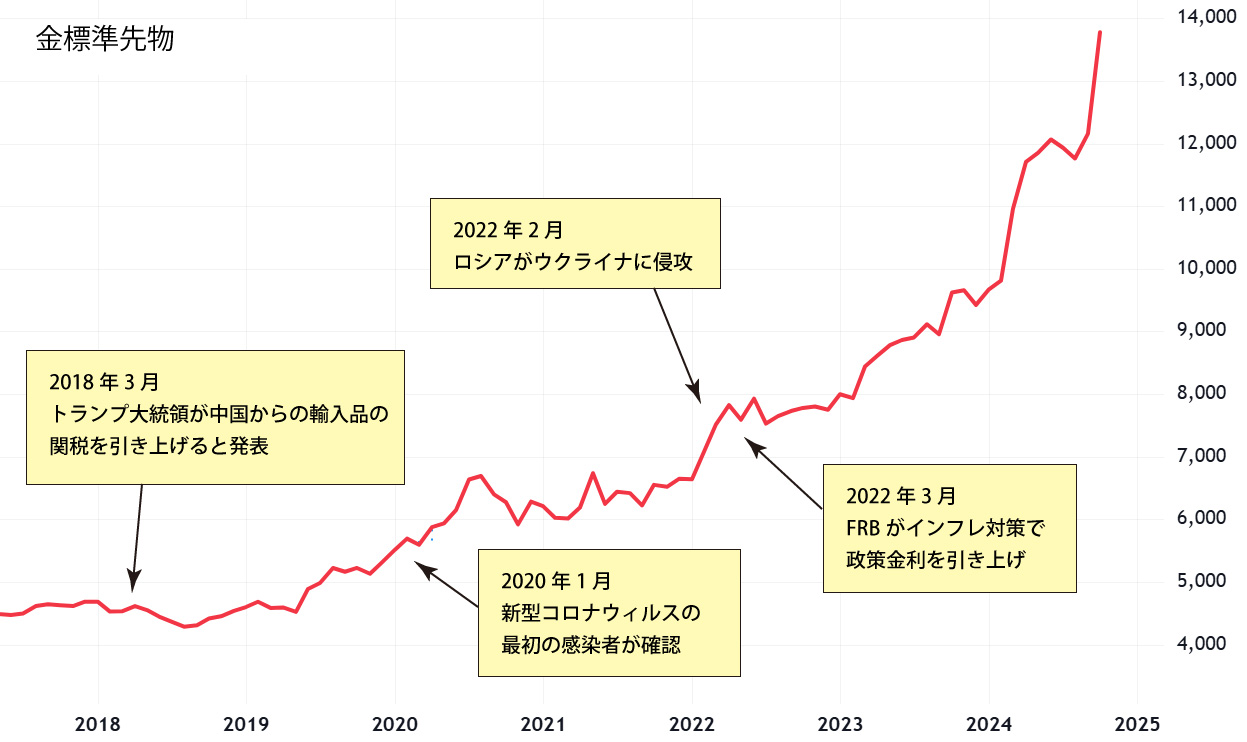 金標準先物チャート