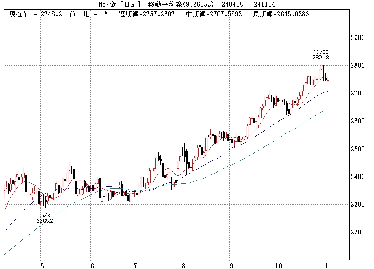 NY金先物日足チャート