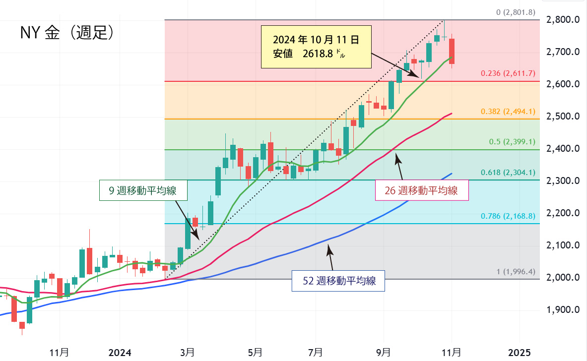 NY金週足チャート