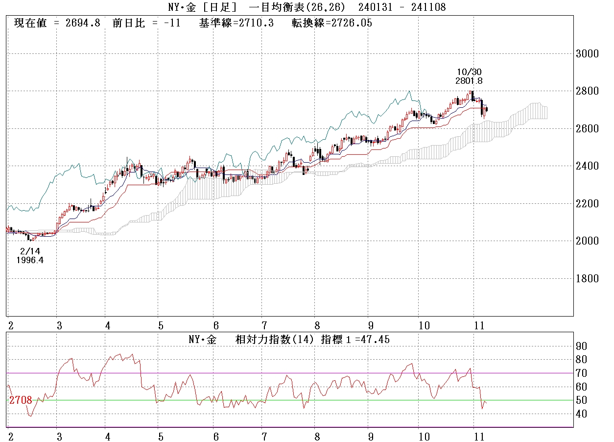 NY金先物週足チャート