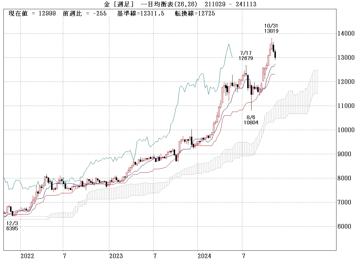 金標準先物週足チャート