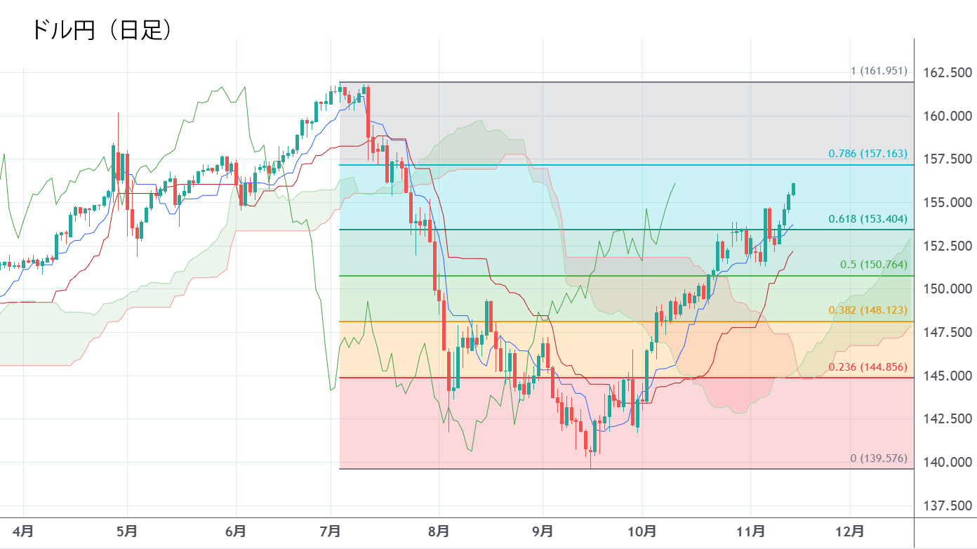 ドル円日足チャート