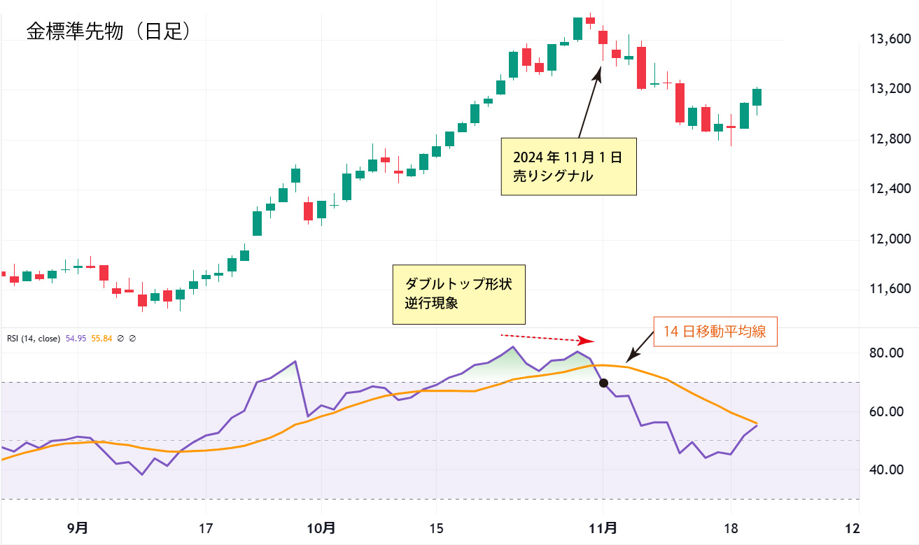 金標準先物日足チャート