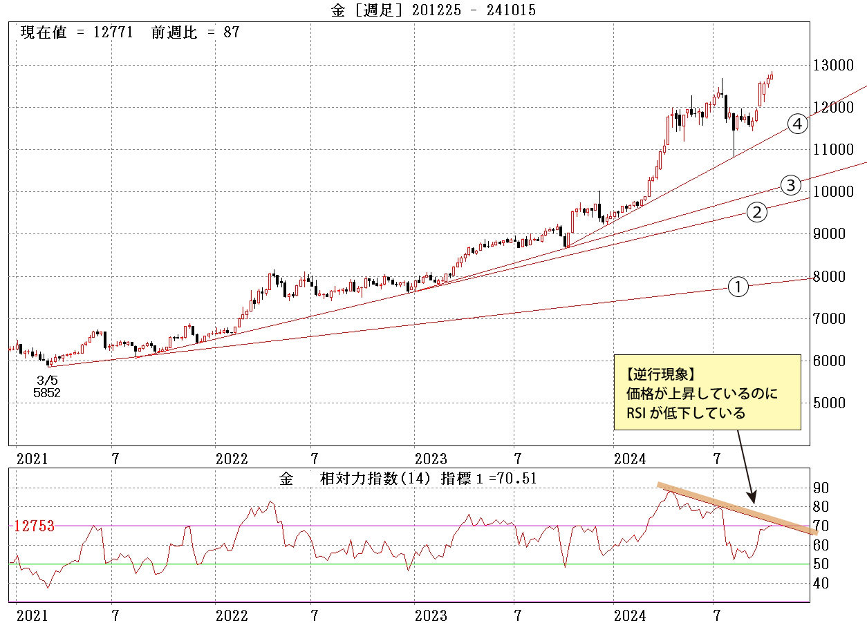 金先物週足チャート