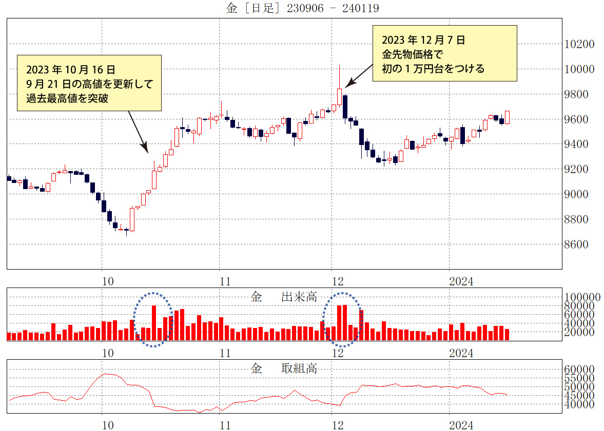 金先物日足チャート（出来高と取組高）