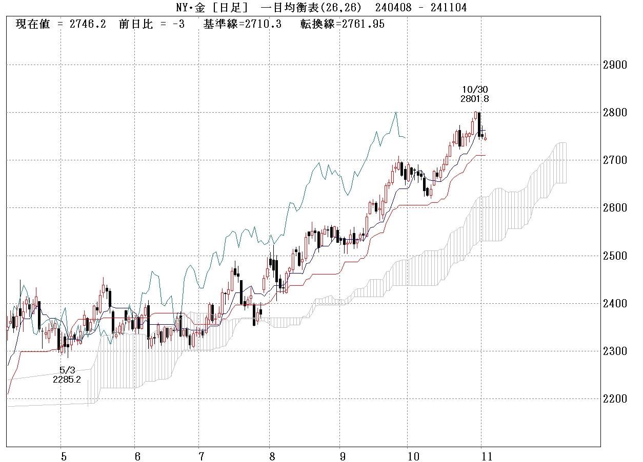 NY金日足チャート