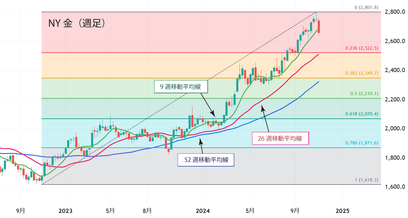 NY金週足チャート