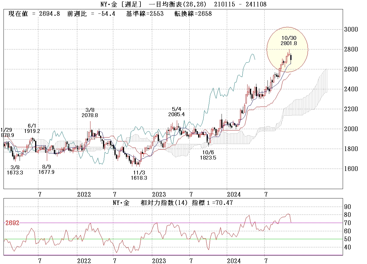 NY金先物週足チャート