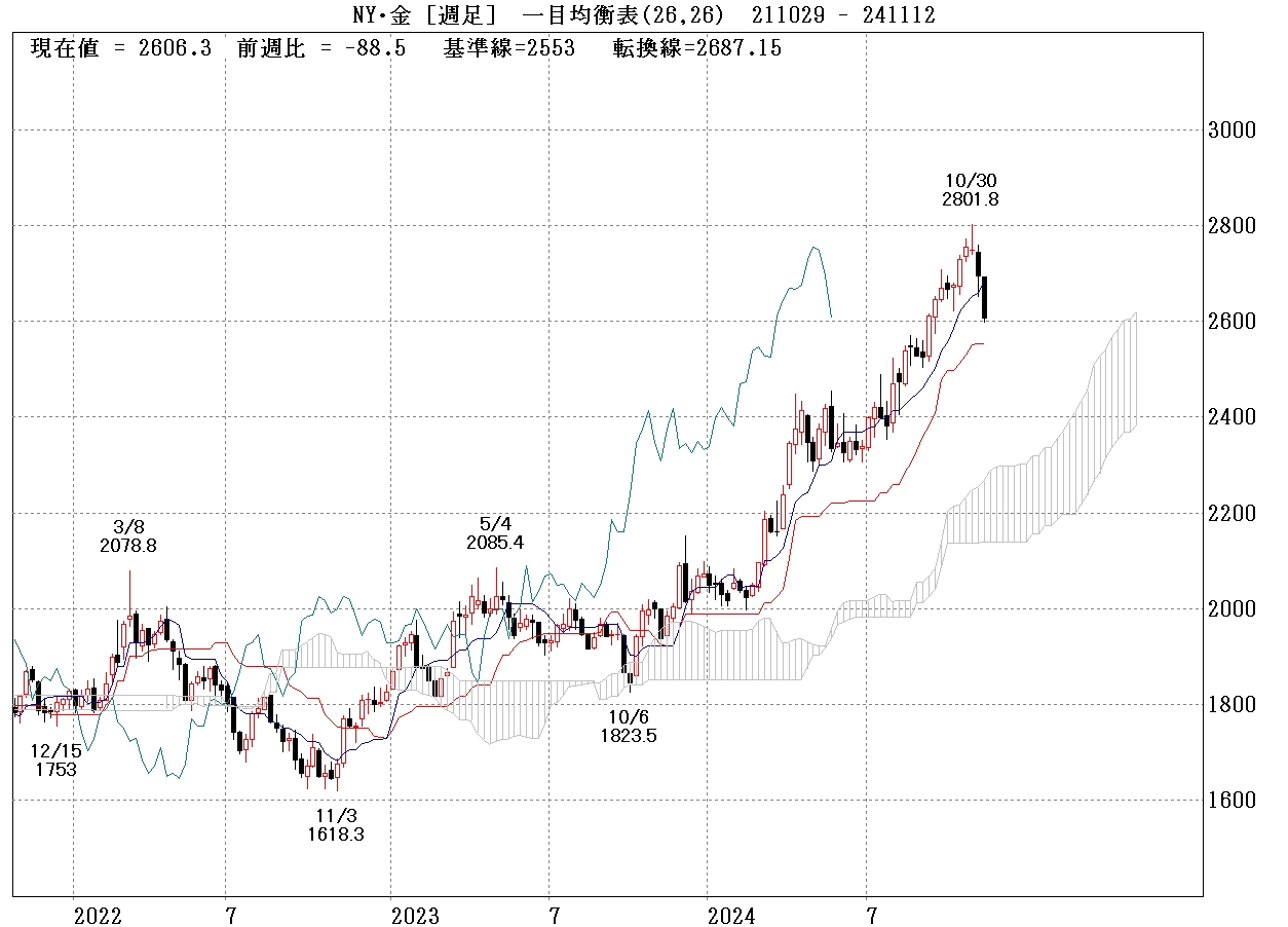 NY金先物週足チャート