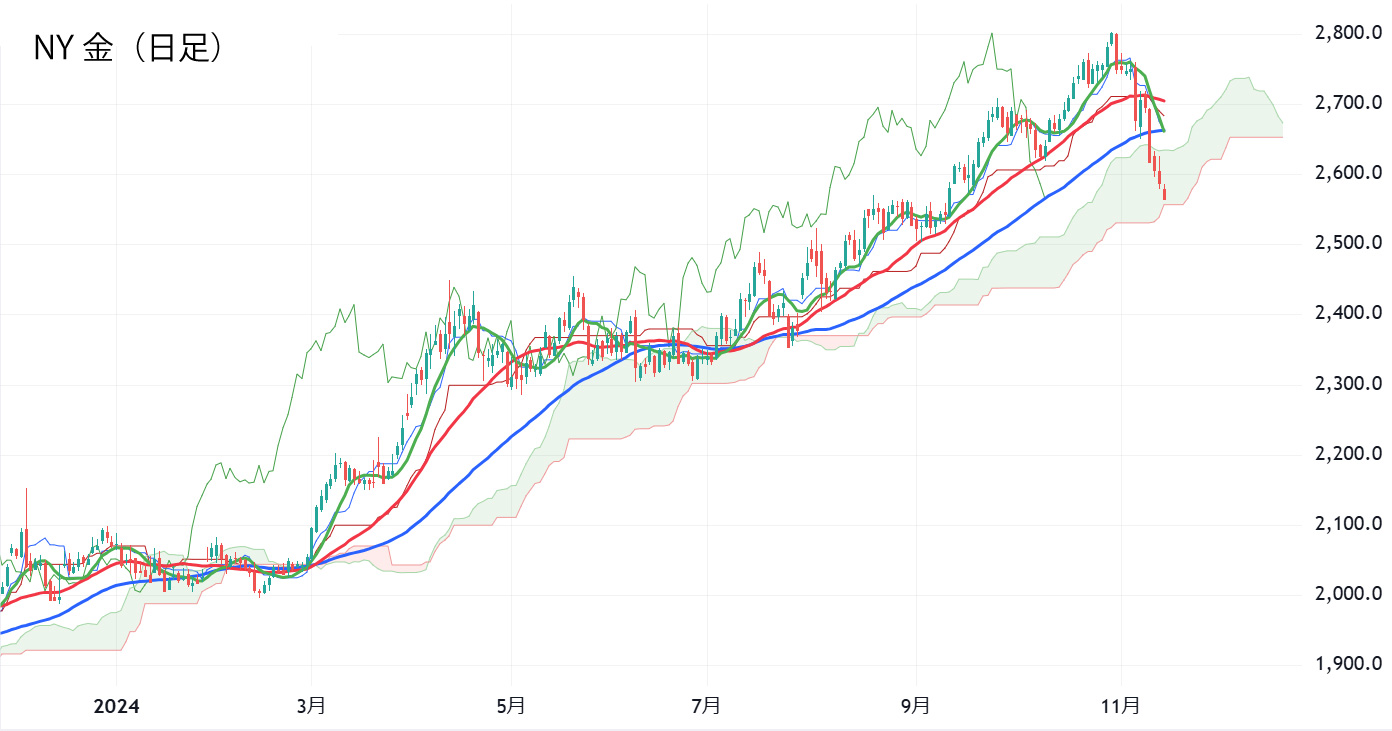 NY金日足チャート