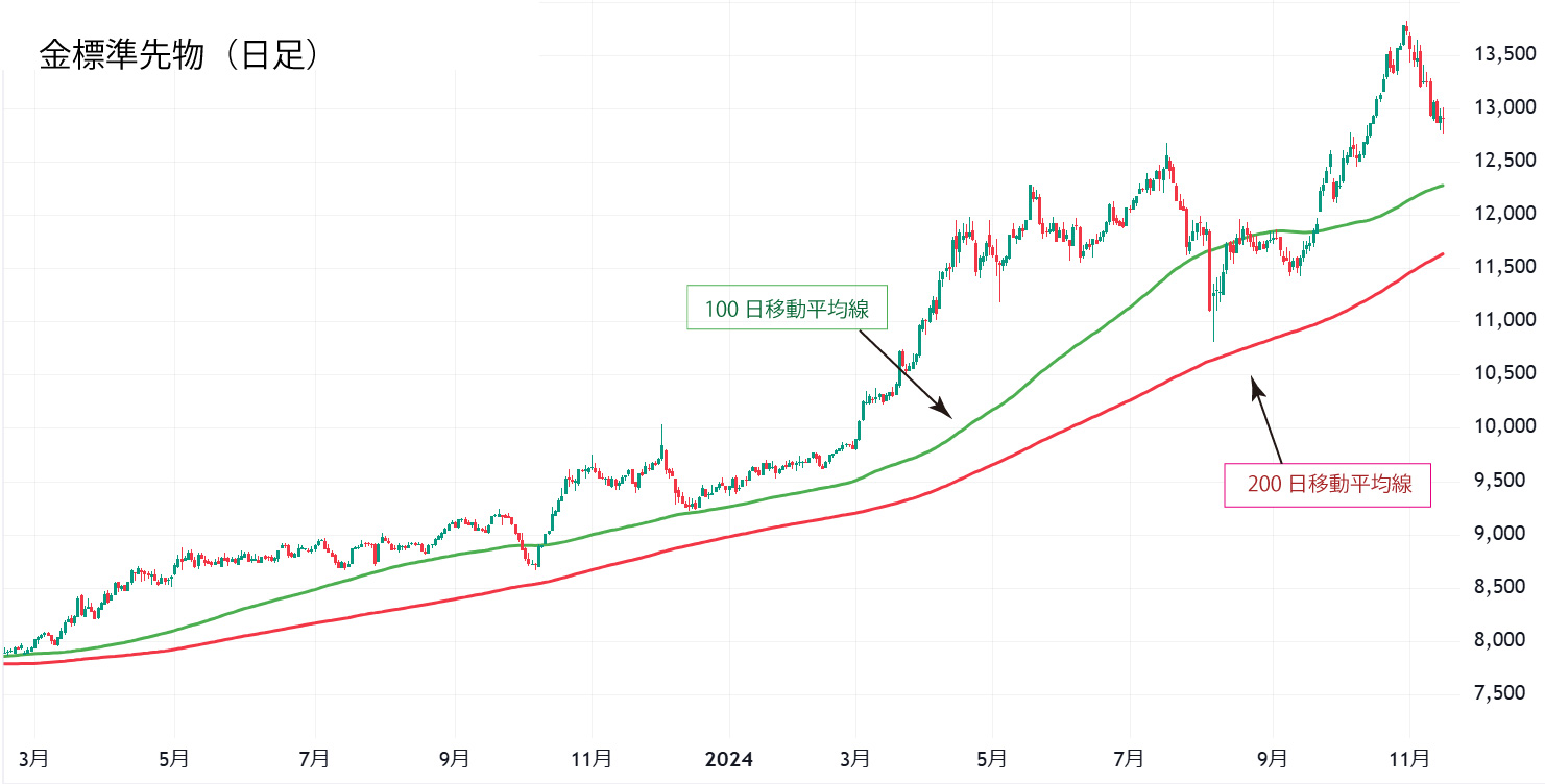 金標準先物日足チャート