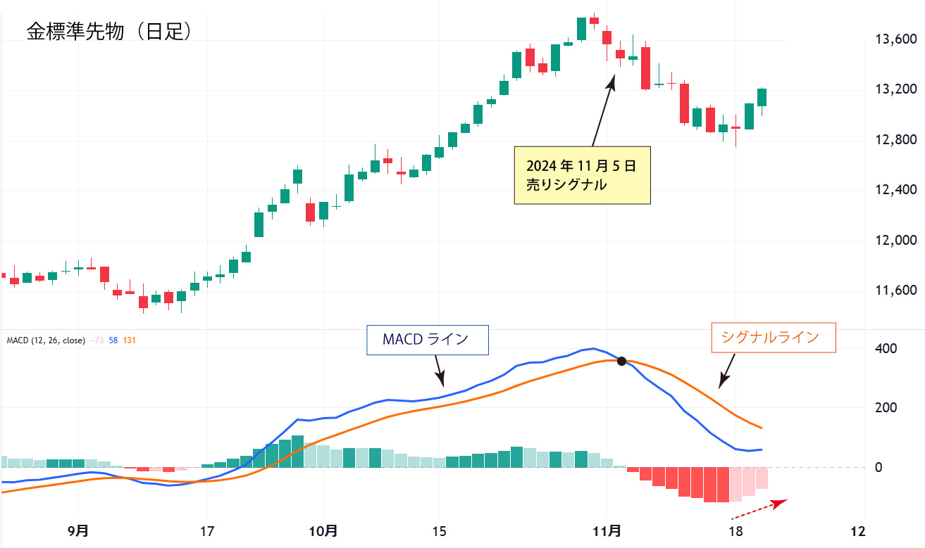 金標準先物日足チャート