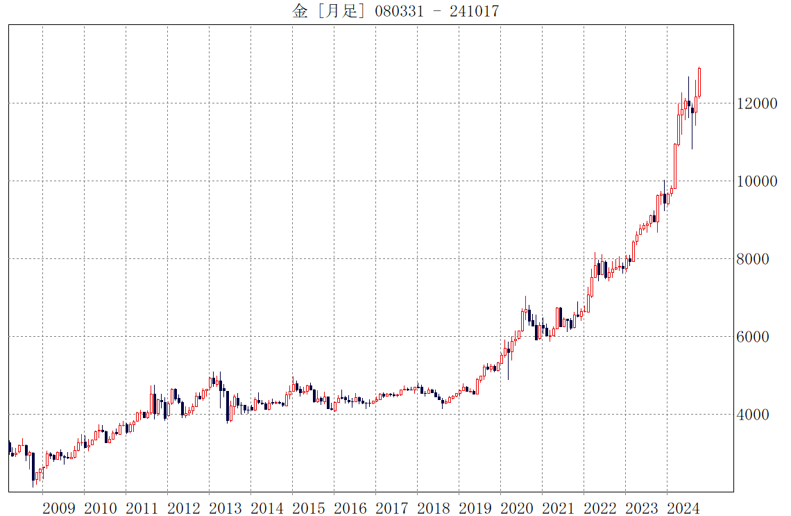 金先物月足チャート