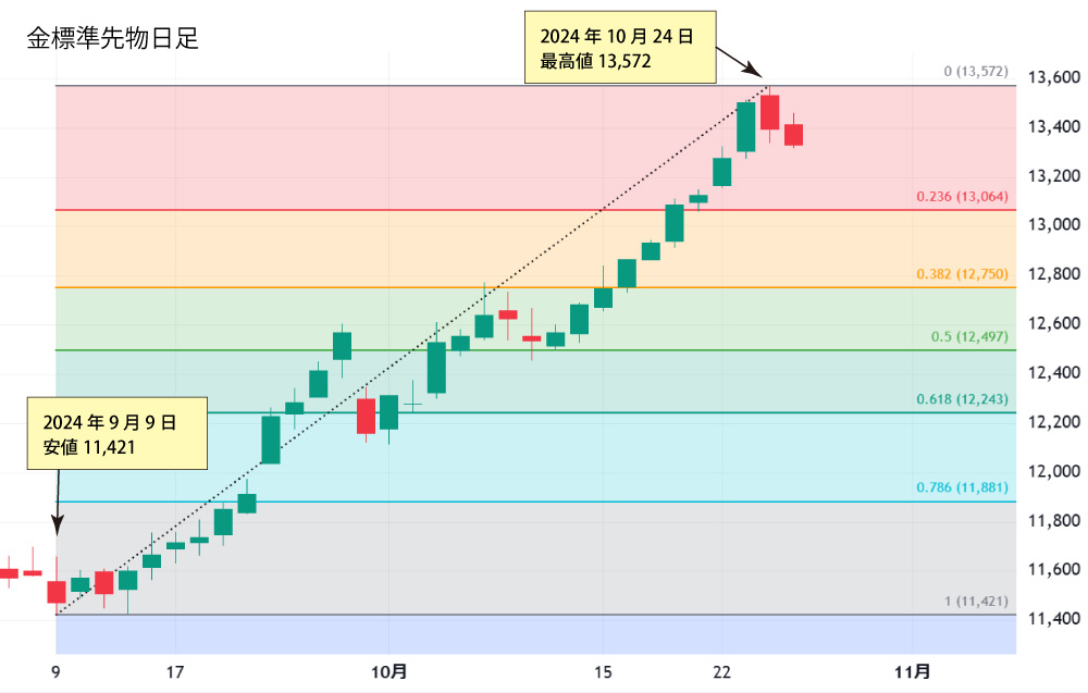 金先物日足チャート