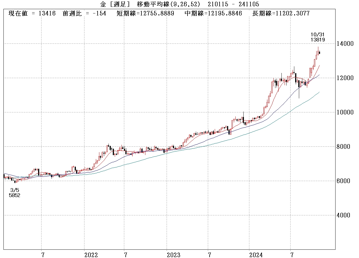 金標準週足チャート