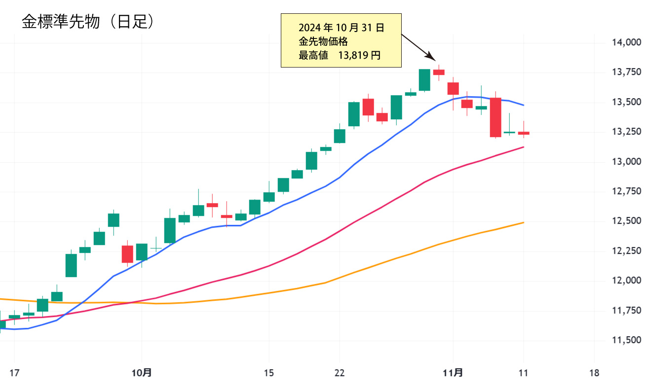 金標準先物日足チャート