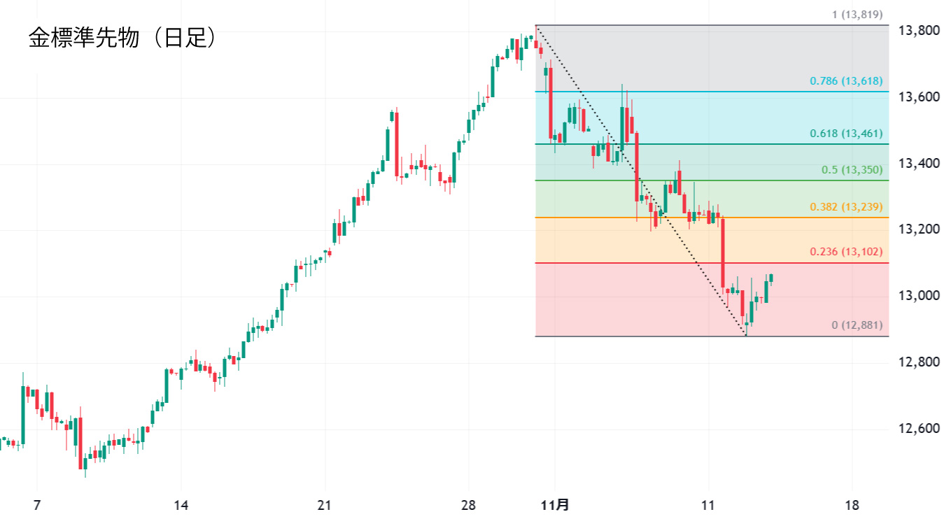 金標準先物日足チャート